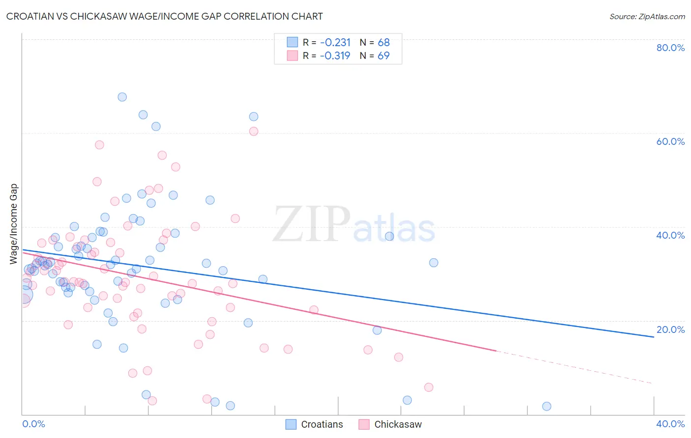 Croatian vs Chickasaw Wage/Income Gap