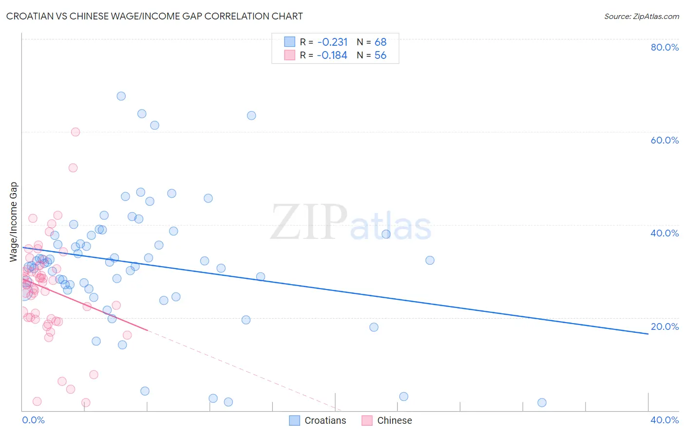 Croatian vs Chinese Wage/Income Gap