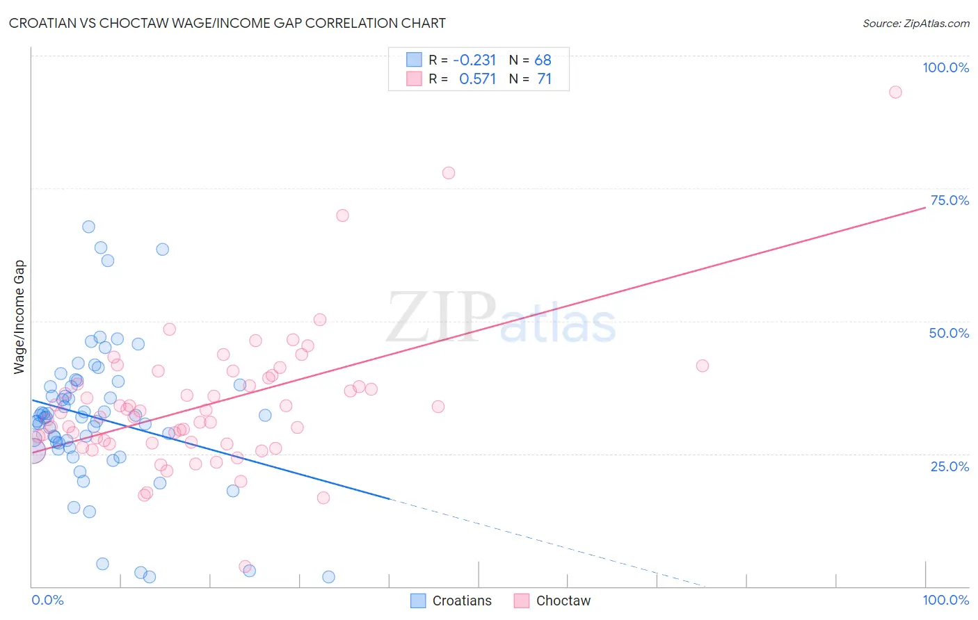 Croatian vs Choctaw Wage/Income Gap