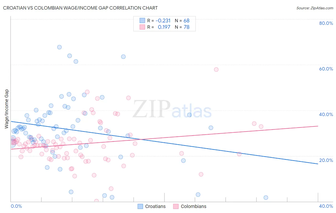 Croatian vs Colombian Wage/Income Gap