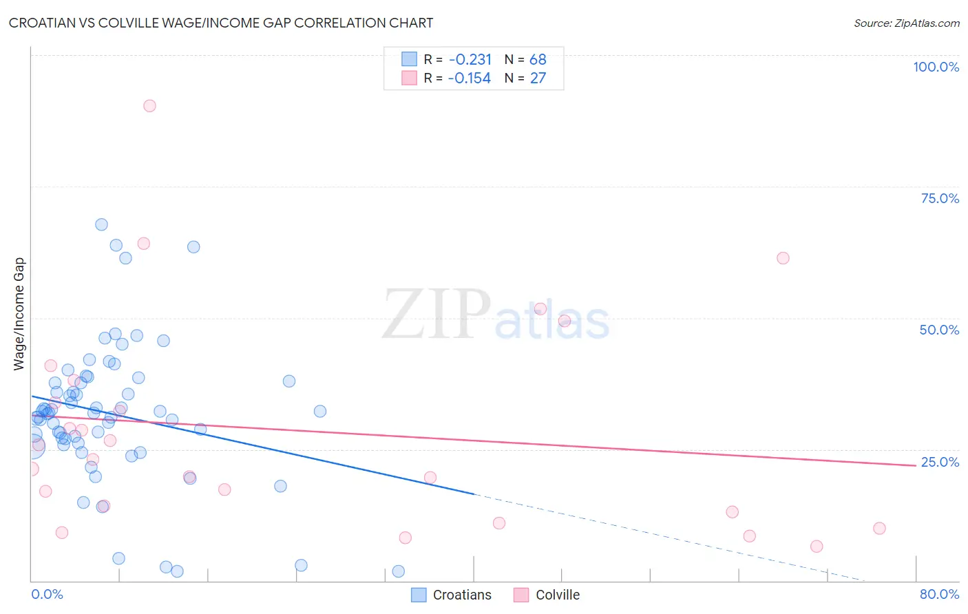 Croatian vs Colville Wage/Income Gap