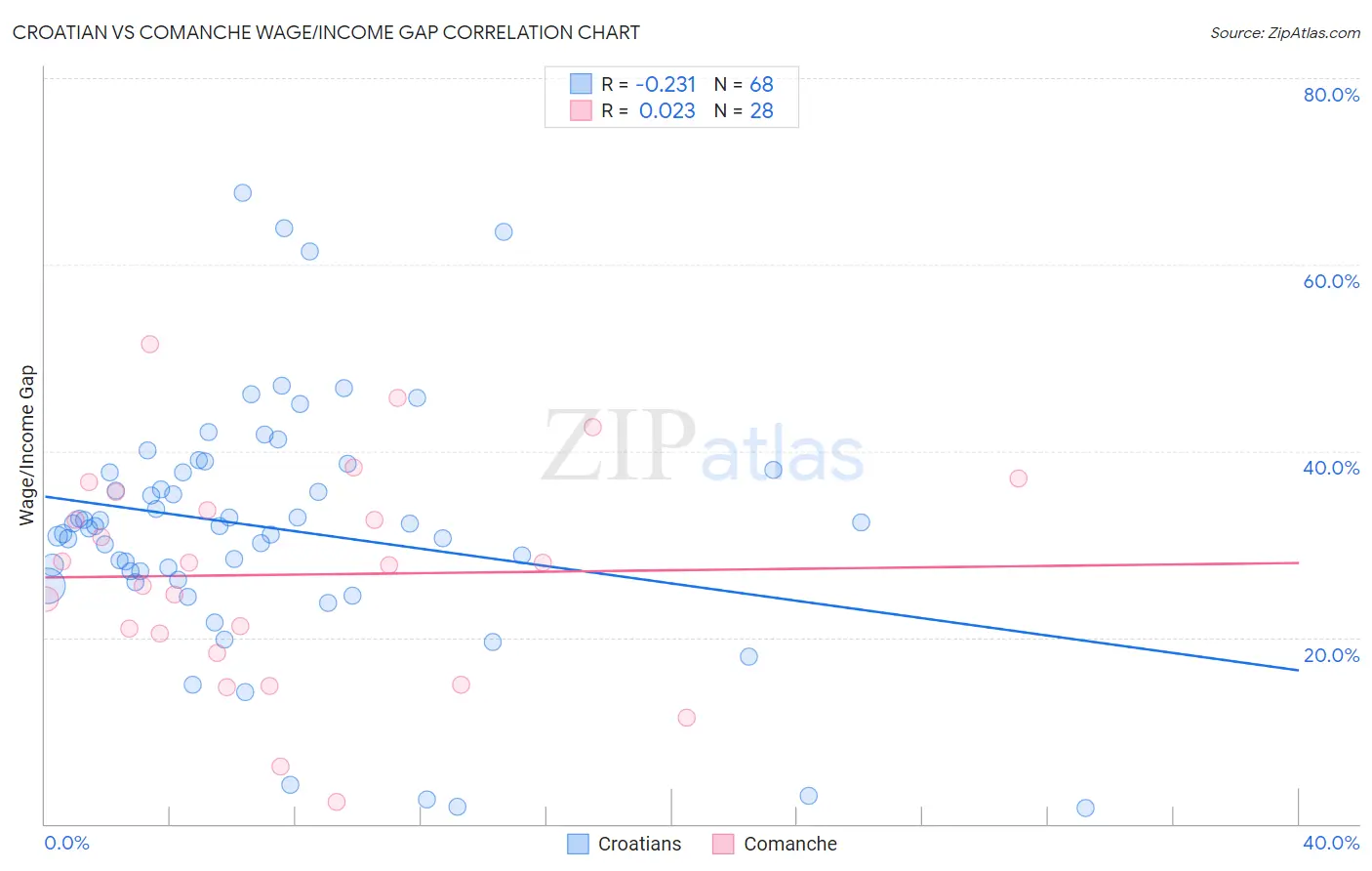 Croatian vs Comanche Wage/Income Gap