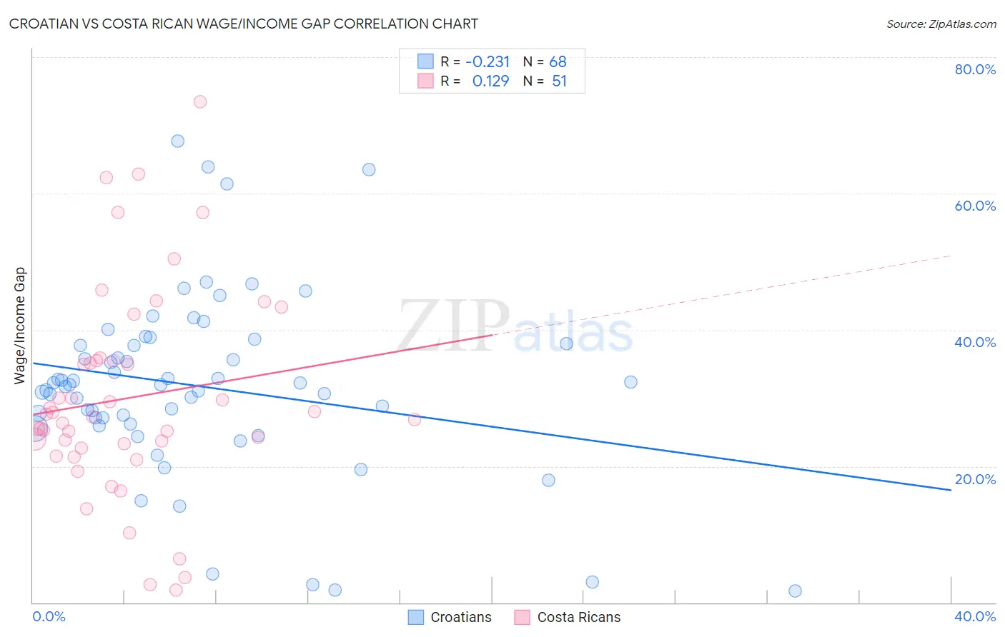 Croatian vs Costa Rican Wage/Income Gap