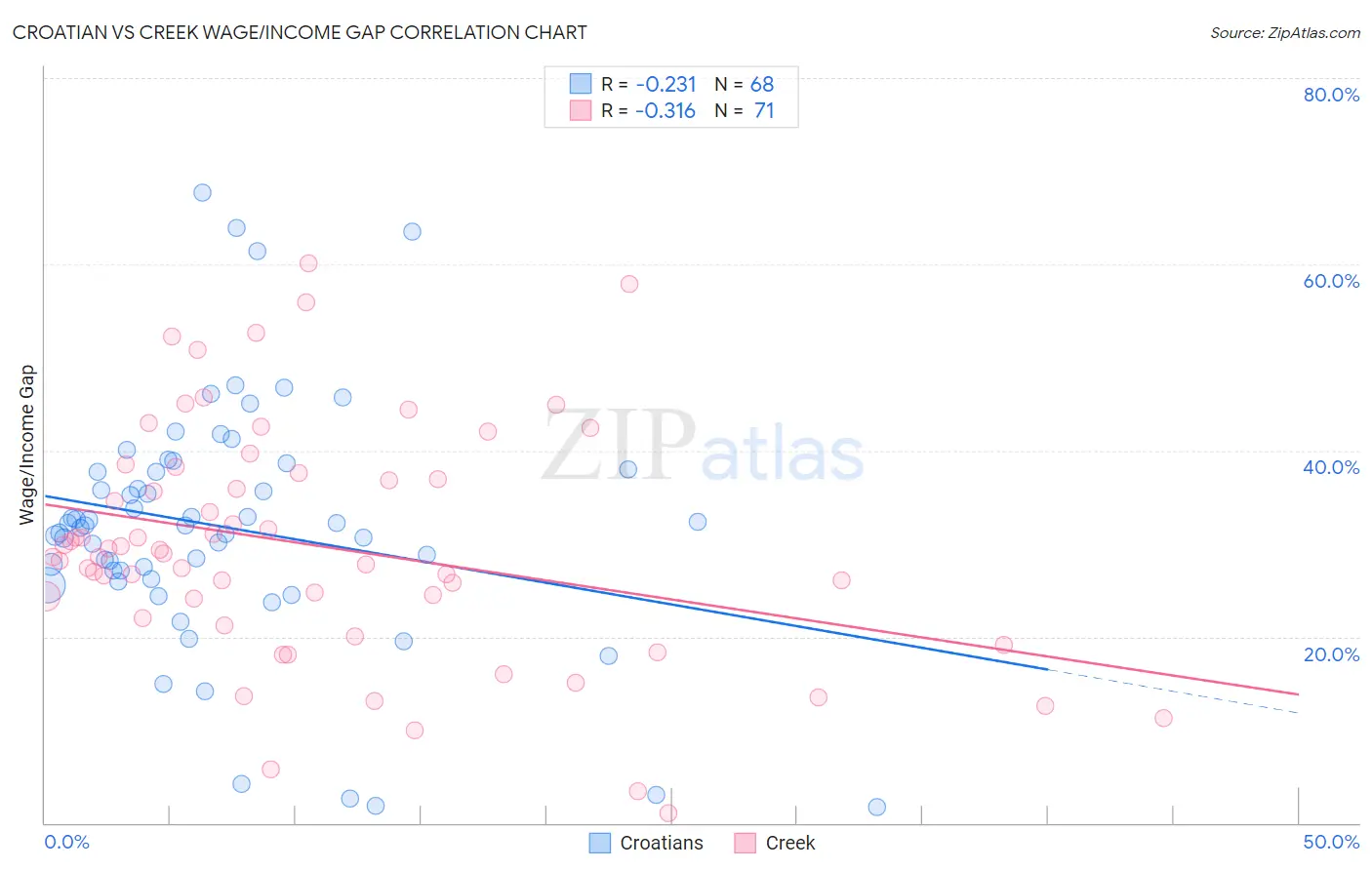 Croatian vs Creek Wage/Income Gap