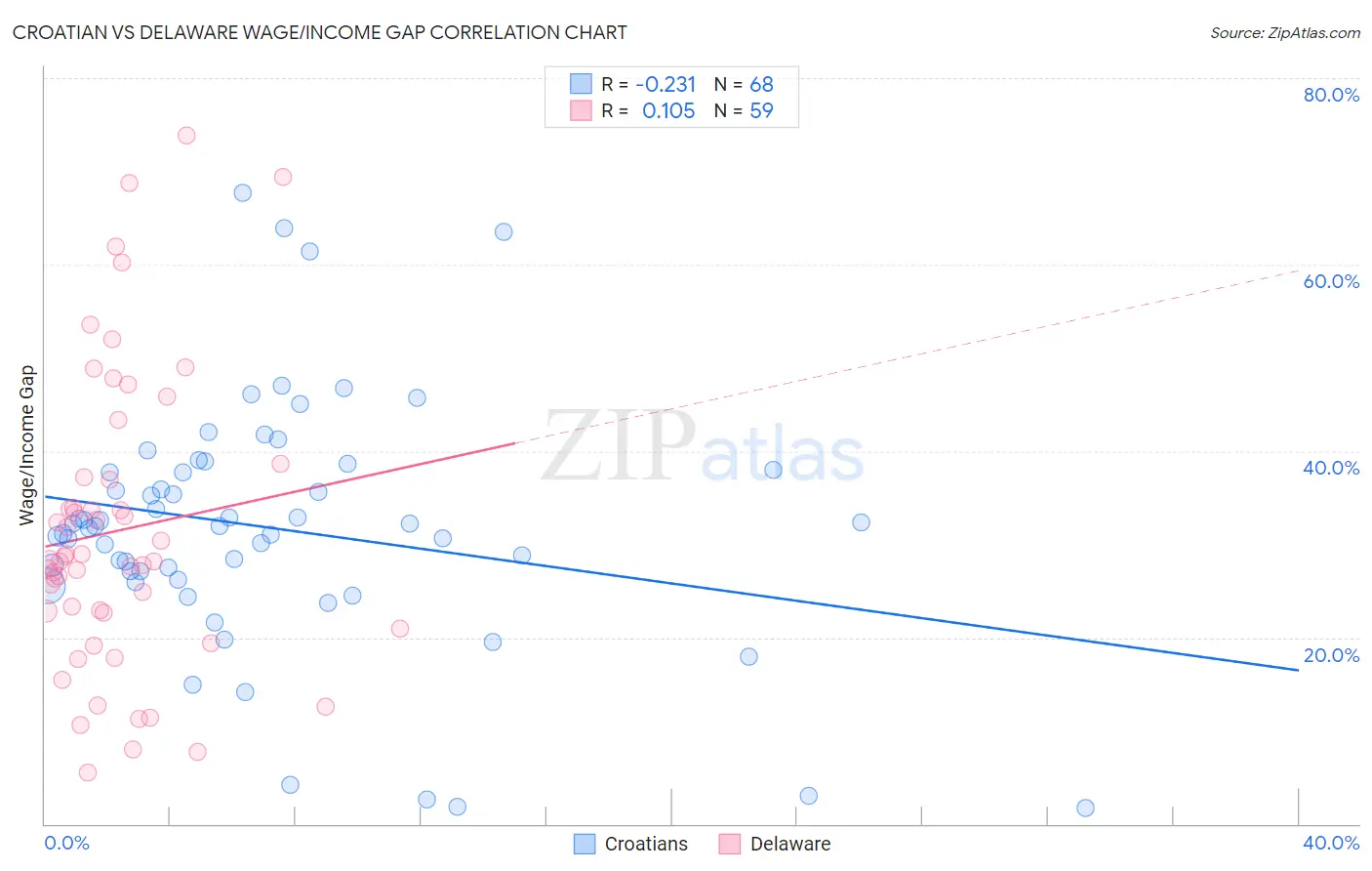 Croatian vs Delaware Wage/Income Gap