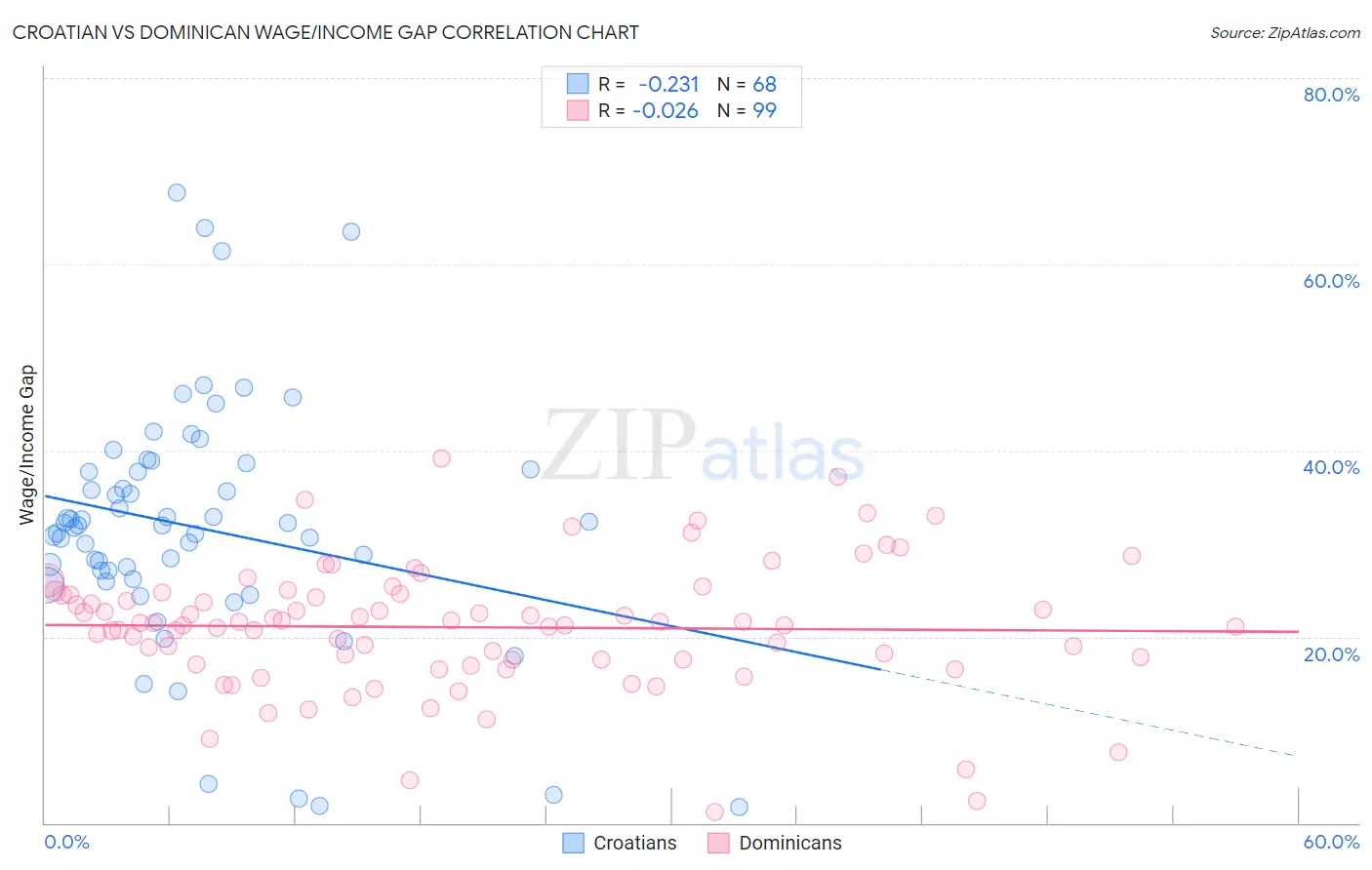 Croatian vs Dominican Wage/Income Gap