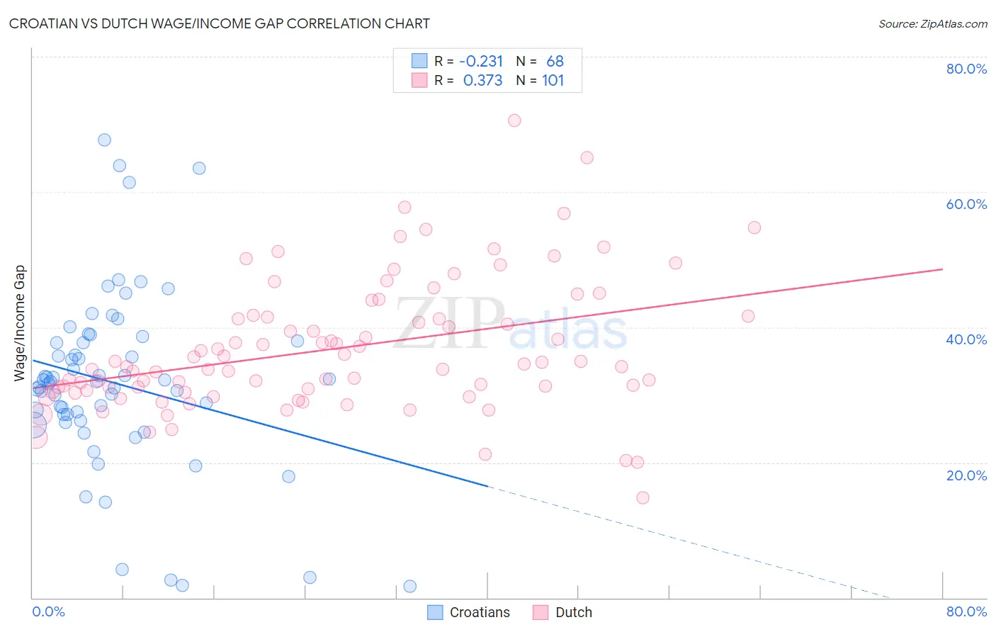 Croatian vs Dutch Wage/Income Gap