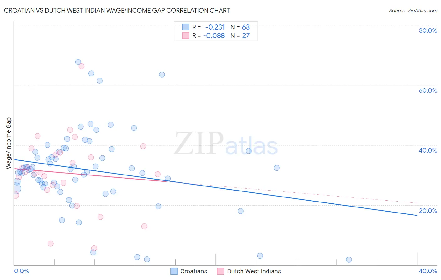 Croatian vs Dutch West Indian Wage/Income Gap