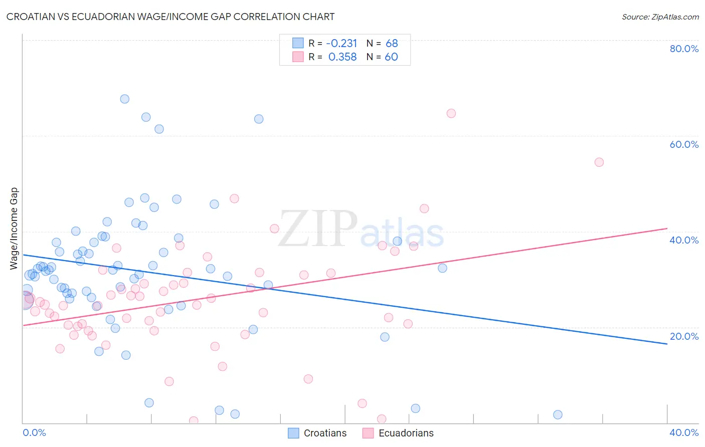 Croatian vs Ecuadorian Wage/Income Gap