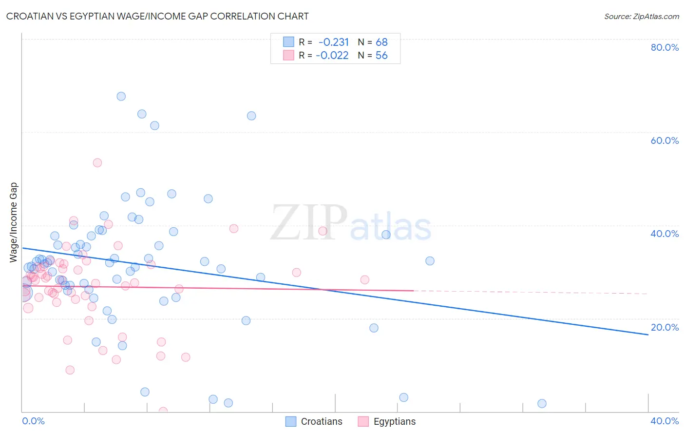 Croatian vs Egyptian Wage/Income Gap