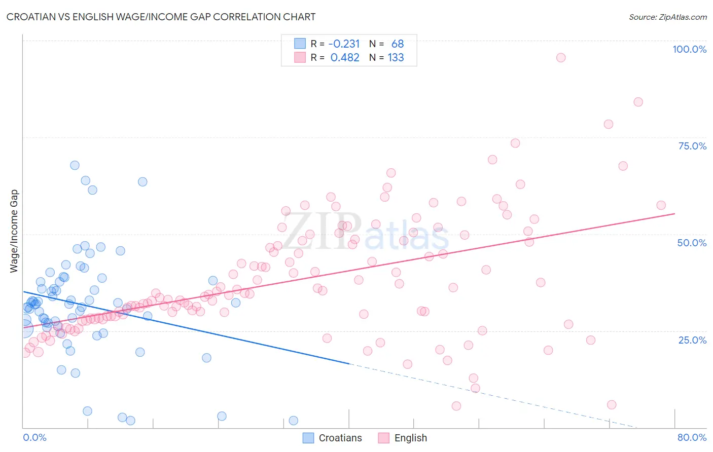 Croatian vs English Wage/Income Gap