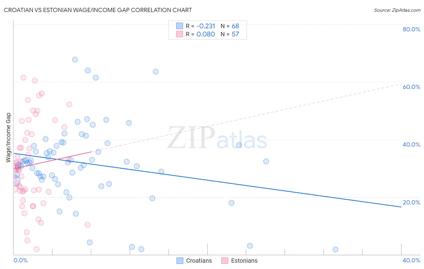 Croatian vs Estonian Wage/Income Gap
