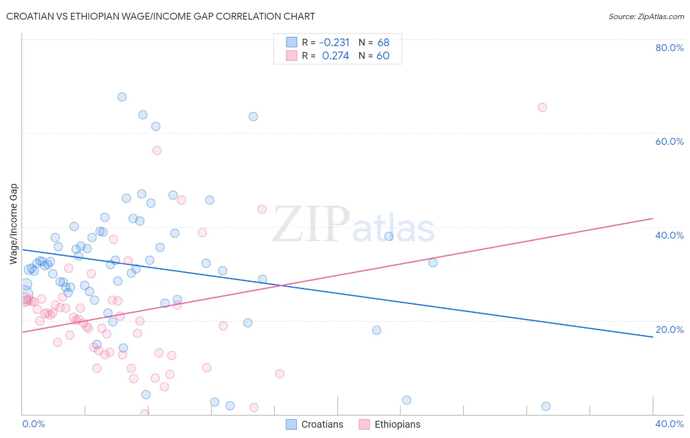 Croatian vs Ethiopian Wage/Income Gap