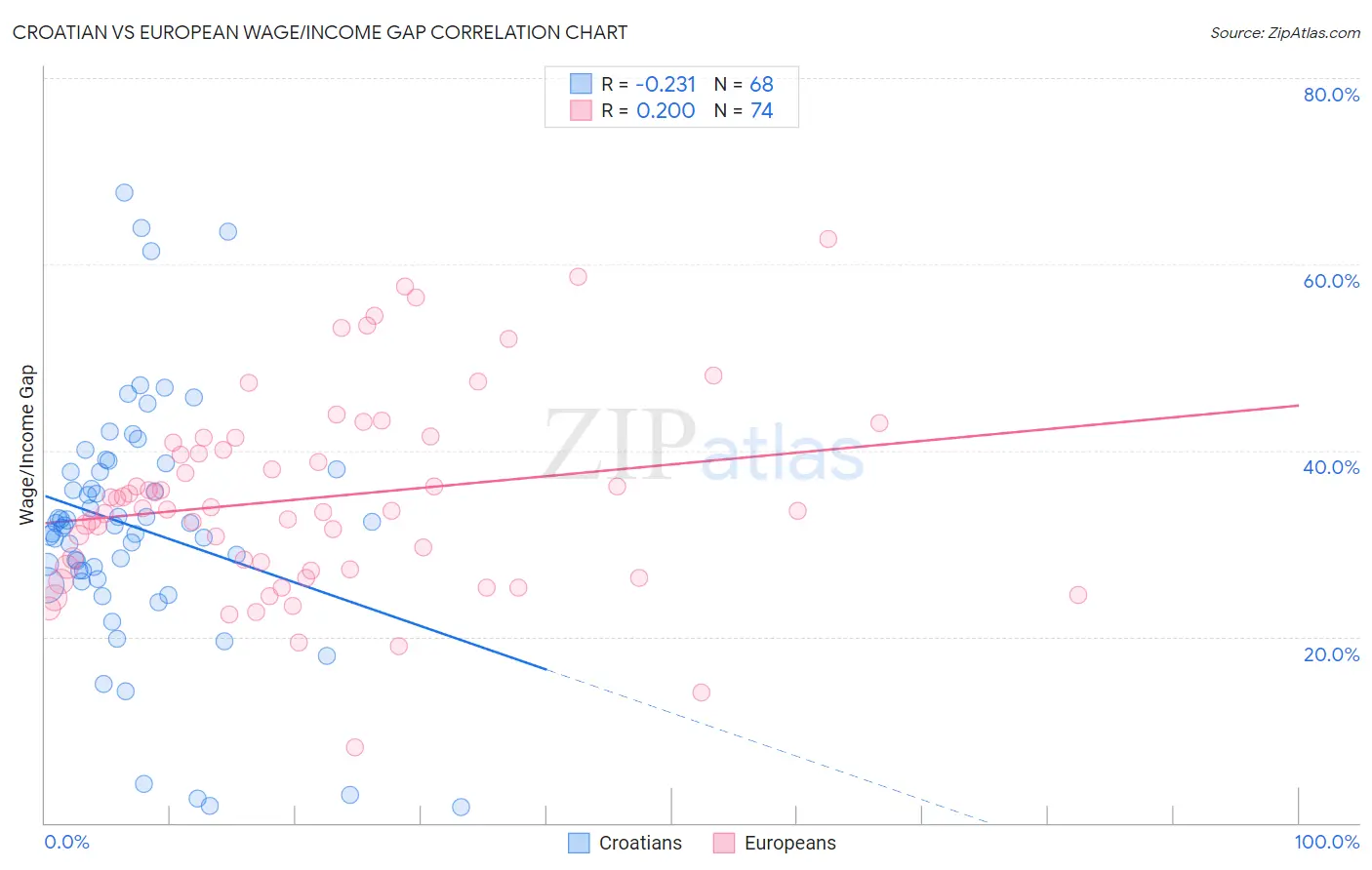 Croatian vs European Wage/Income Gap