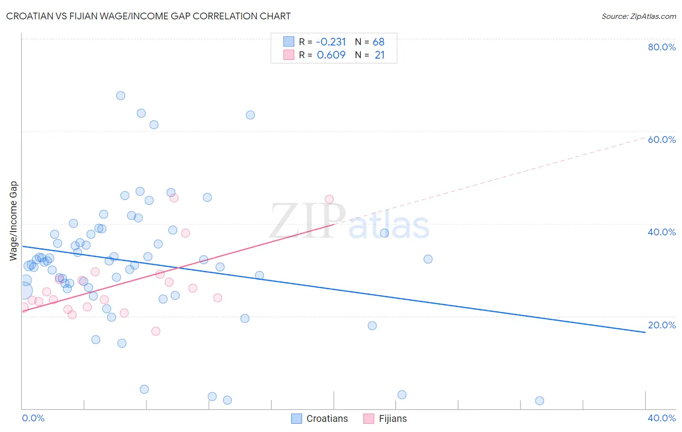 Croatian vs Fijian Wage/Income Gap