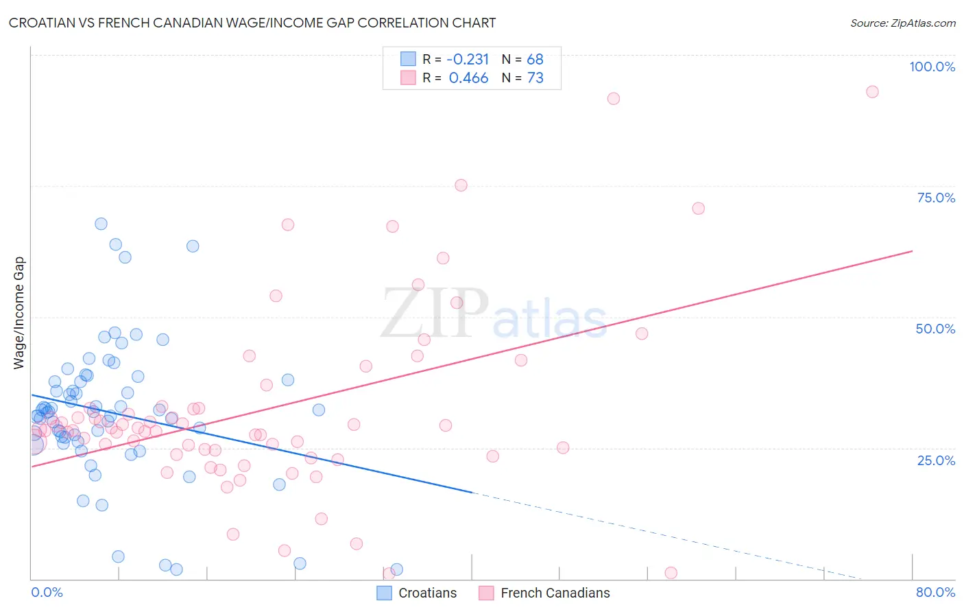 Croatian vs French Canadian Wage/Income Gap