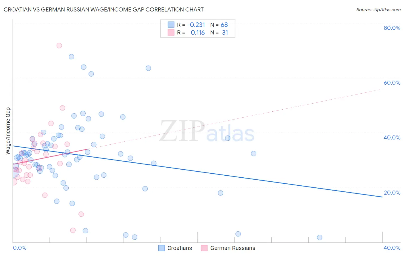 Croatian vs German Russian Wage/Income Gap