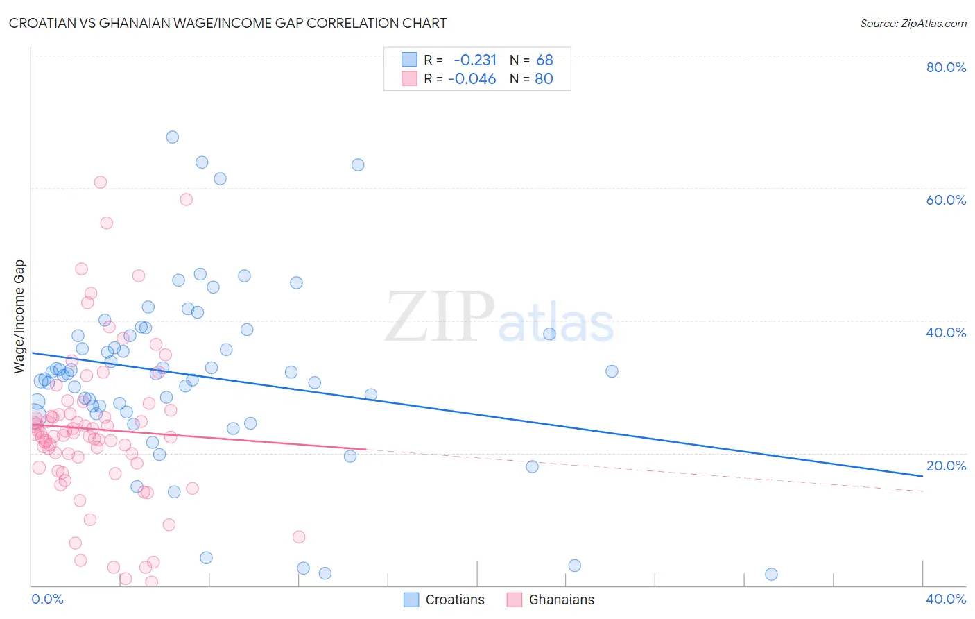 Croatian vs Ghanaian Wage/Income Gap