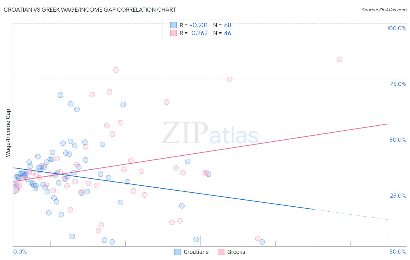 Croatian vs Greek Wage/Income Gap