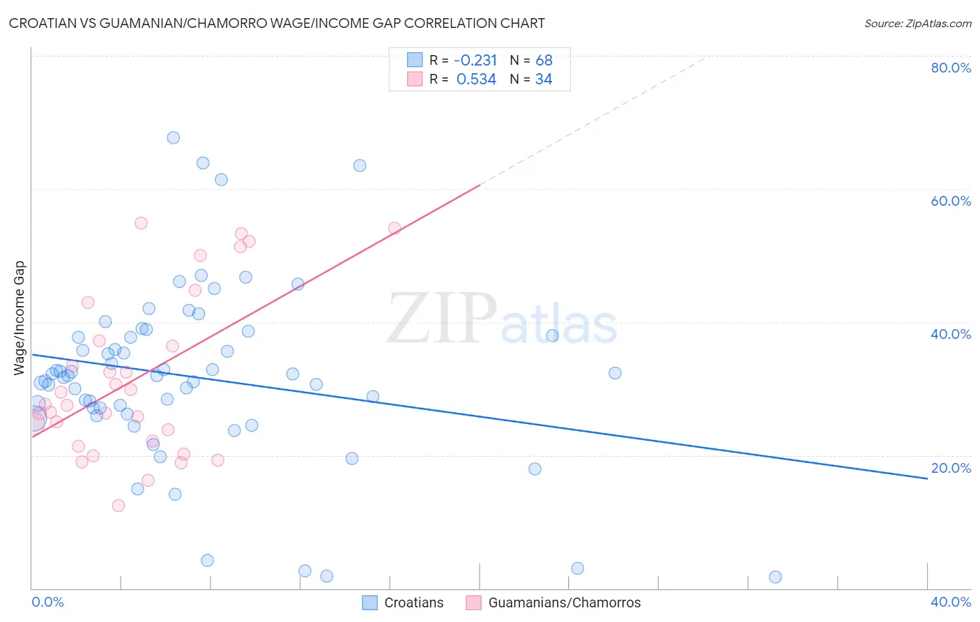 Croatian vs Guamanian/Chamorro Wage/Income Gap