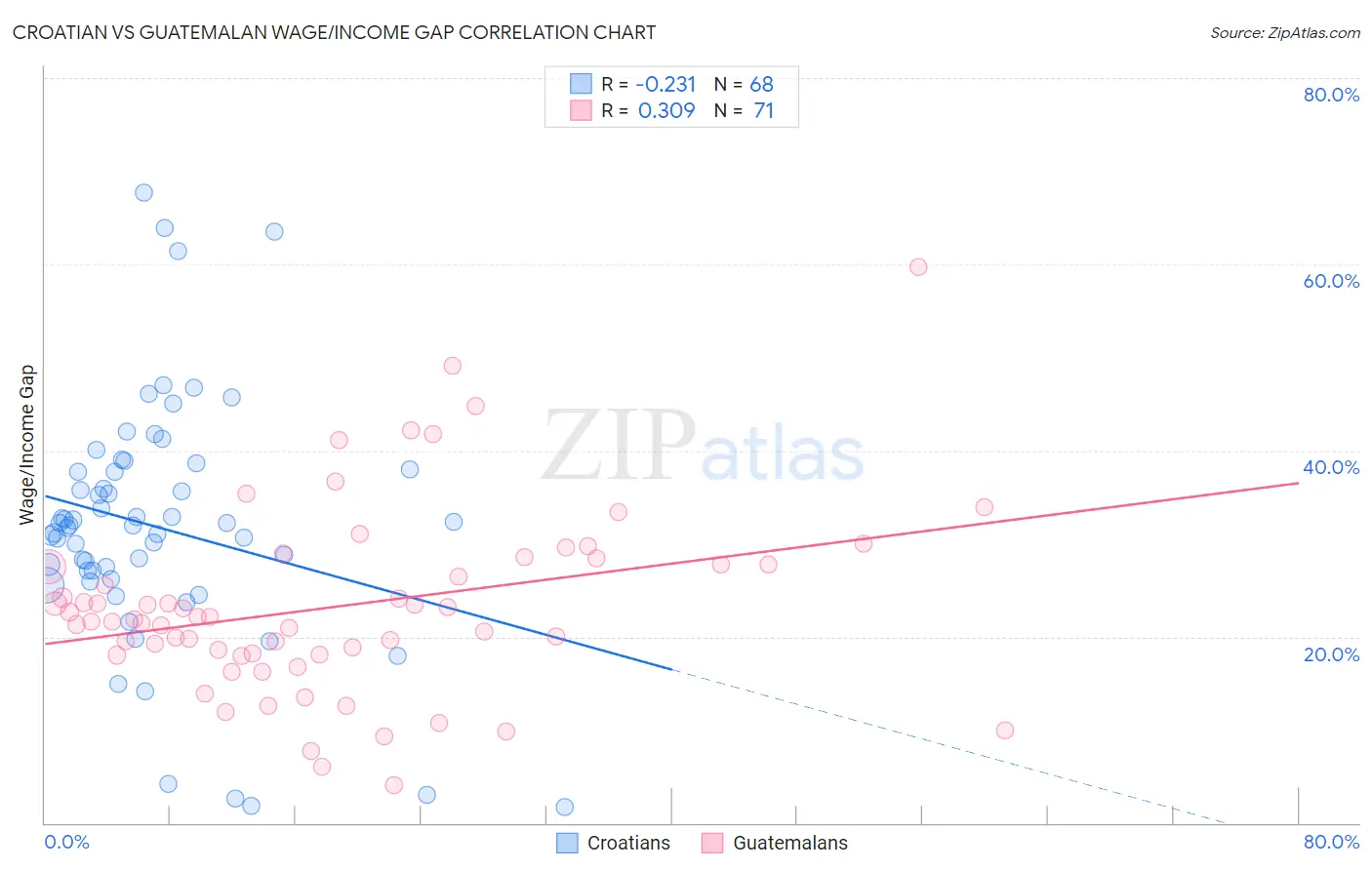 Croatian vs Guatemalan Wage/Income Gap