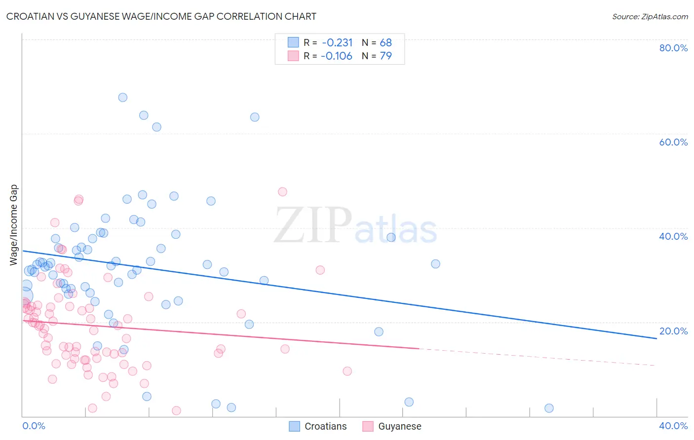 Croatian vs Guyanese Wage/Income Gap