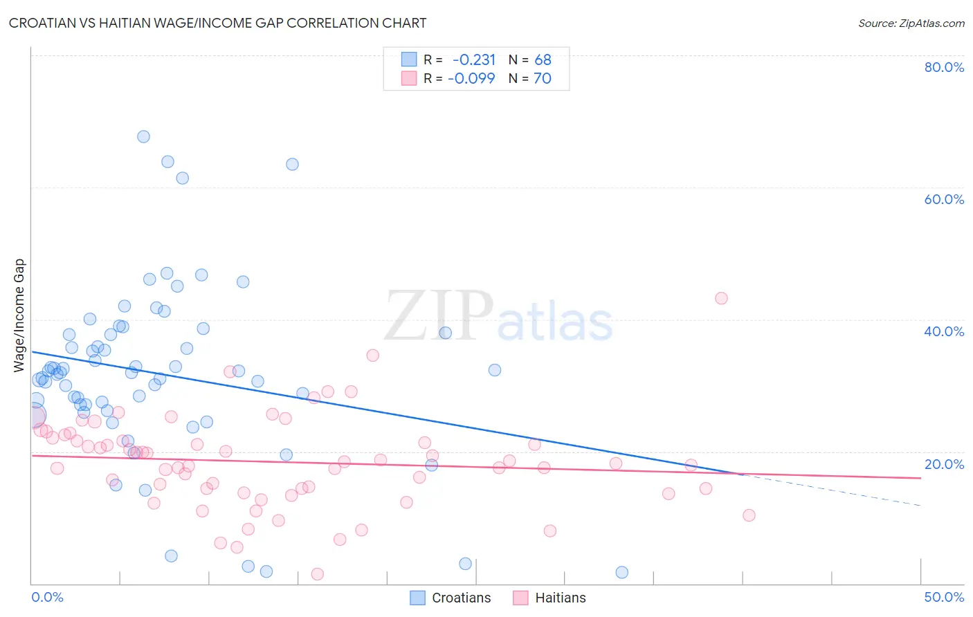 Croatian vs Haitian Wage/Income Gap