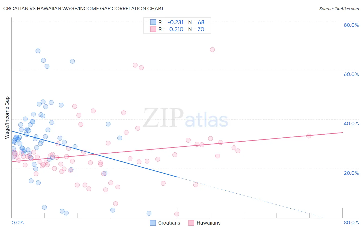 Croatian vs Hawaiian Wage/Income Gap