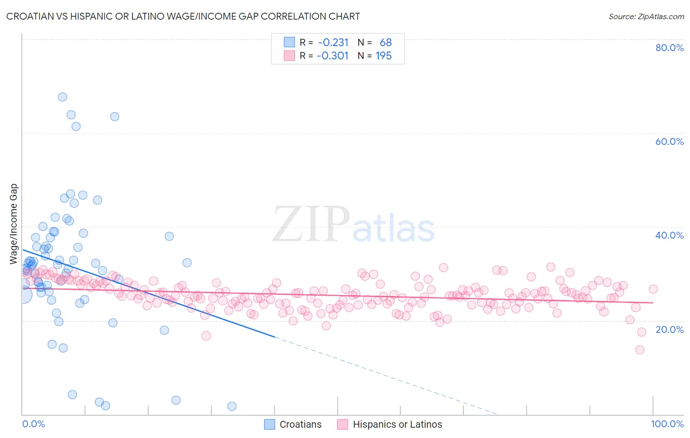 Croatian vs Hispanic or Latino Wage/Income Gap