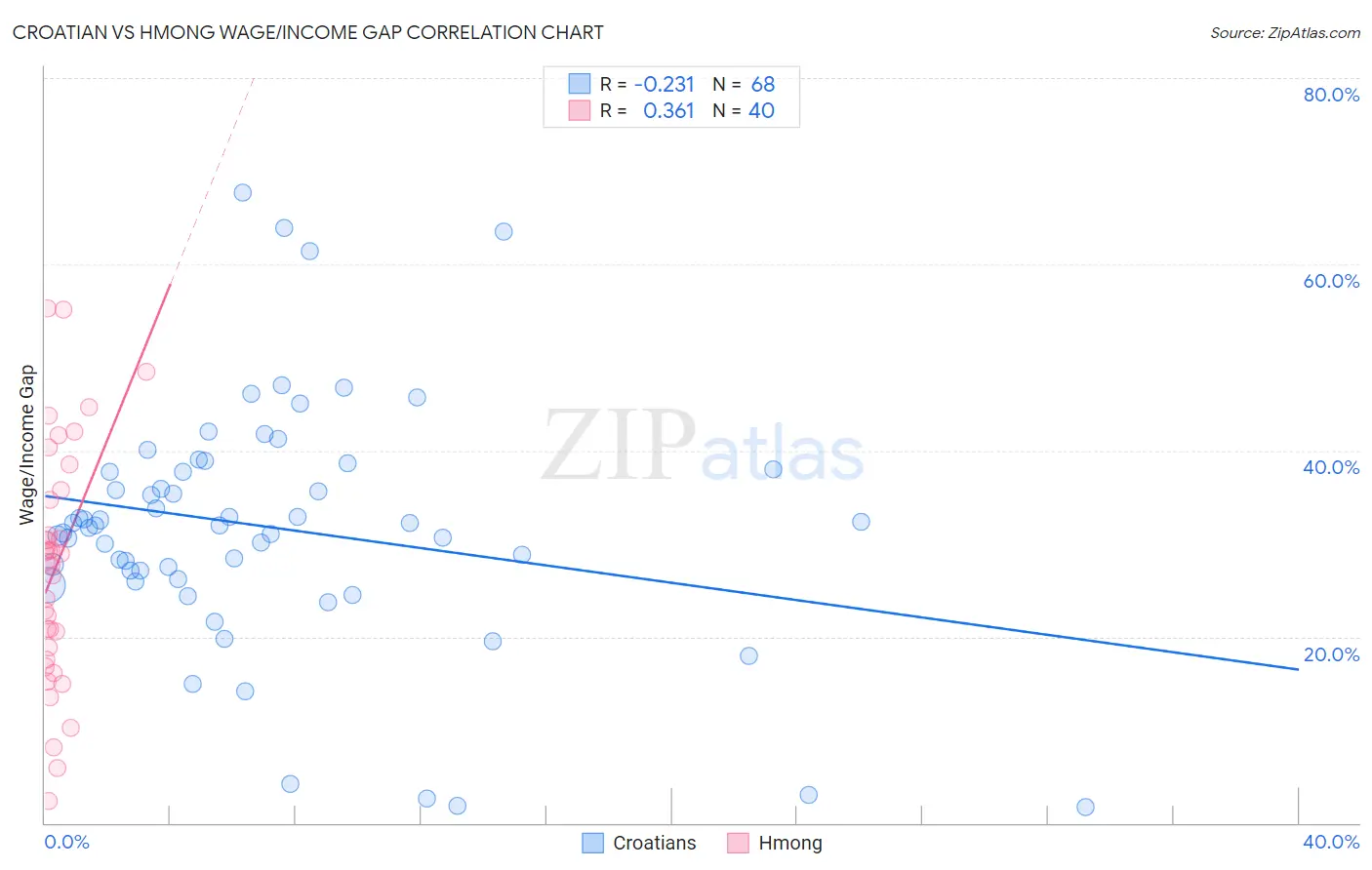Croatian vs Hmong Wage/Income Gap