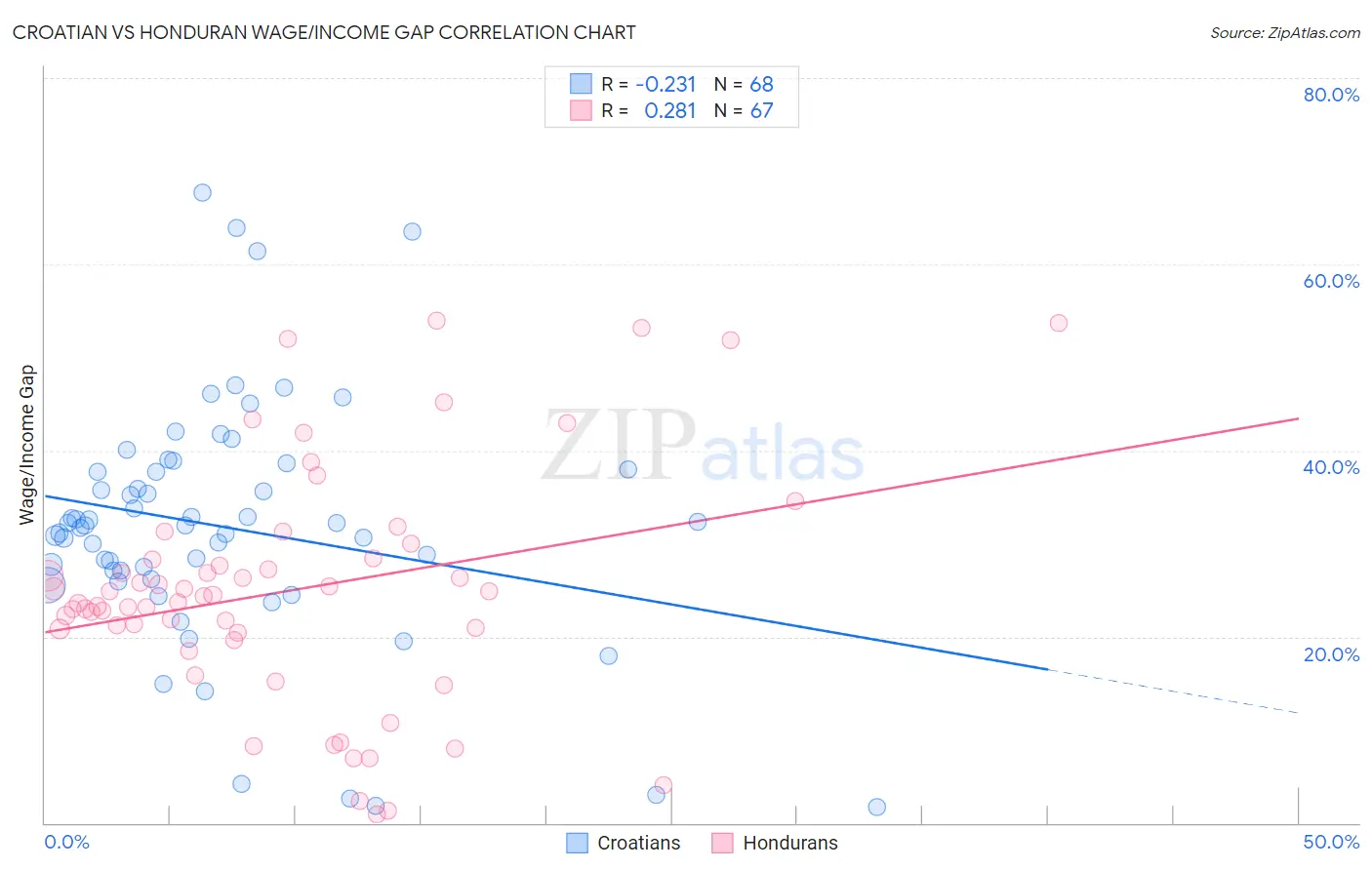 Croatian vs Honduran Wage/Income Gap