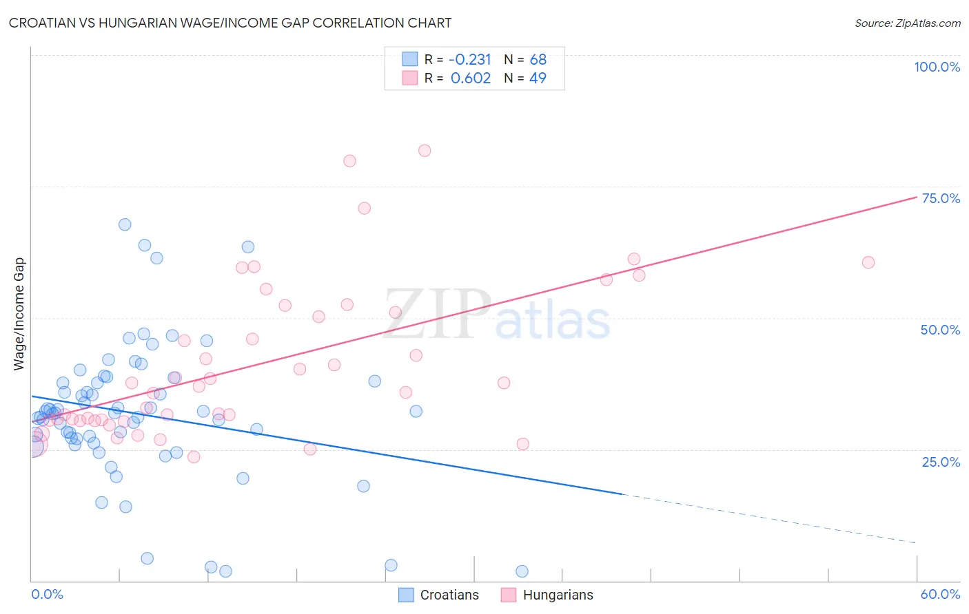 Croatian vs Hungarian Wage/Income Gap