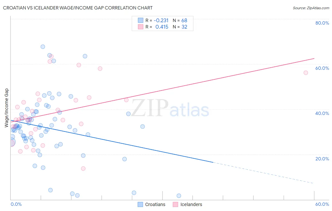 Croatian vs Icelander Wage/Income Gap