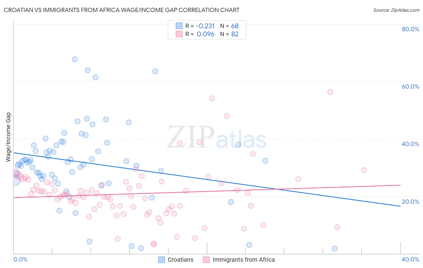 Croatian vs Immigrants from Africa Wage/Income Gap