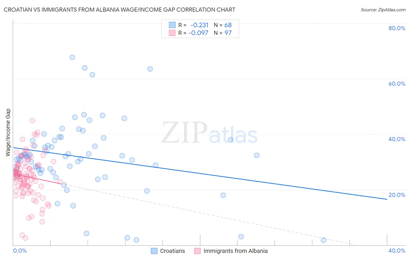 Croatian vs Immigrants from Albania Wage/Income Gap