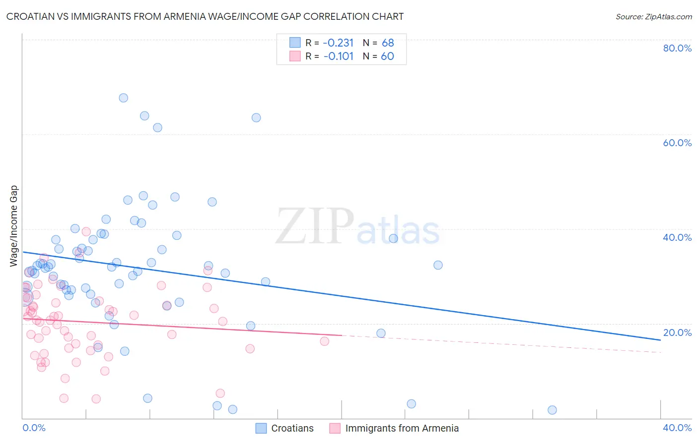 Croatian vs Immigrants from Armenia Wage/Income Gap