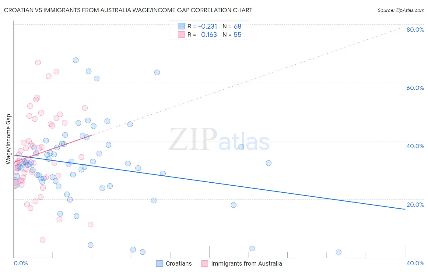 Croatian vs Immigrants from Australia Wage/Income Gap