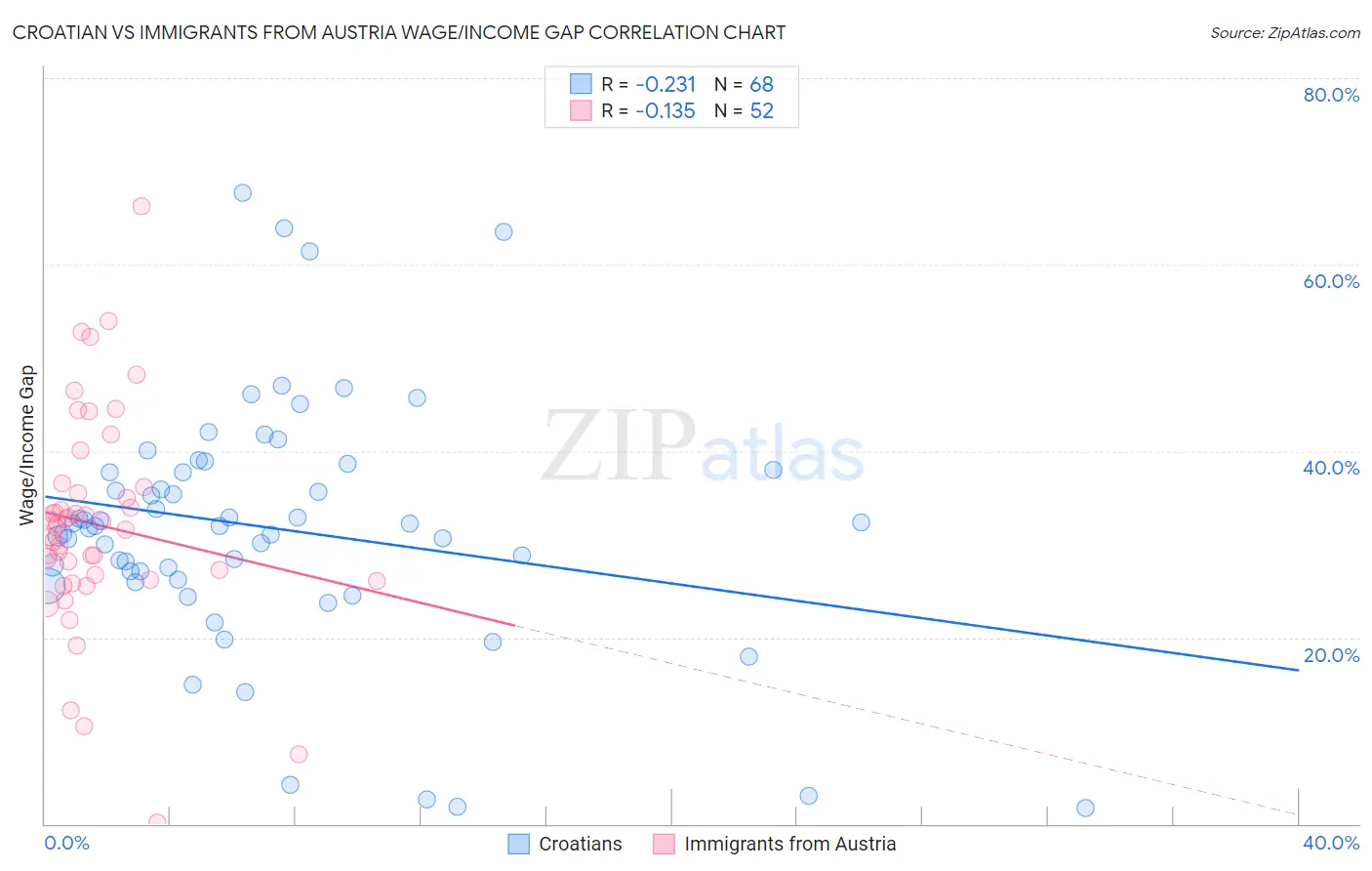 Croatian vs Immigrants from Austria Wage/Income Gap