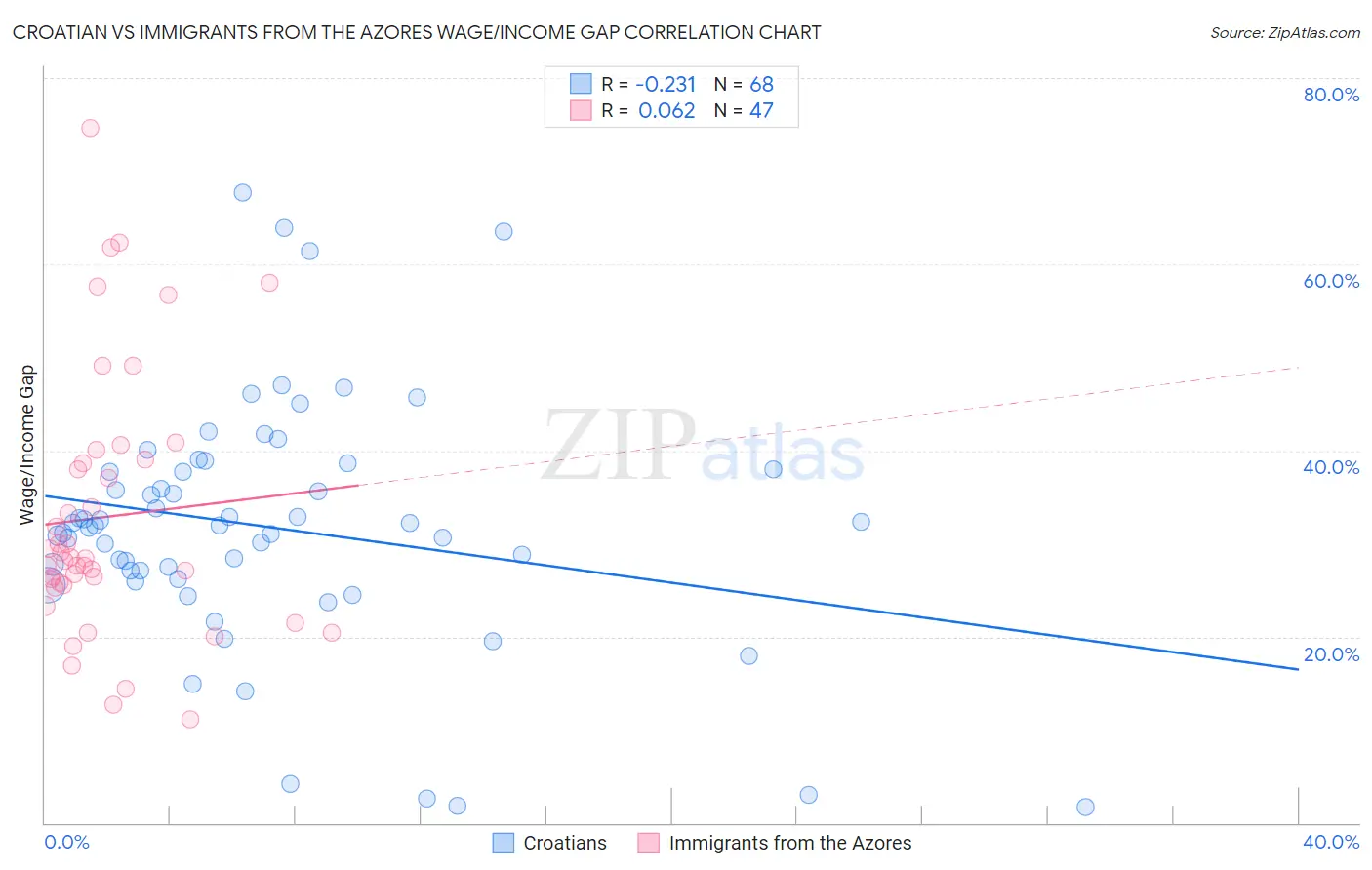 Croatian vs Immigrants from the Azores Wage/Income Gap