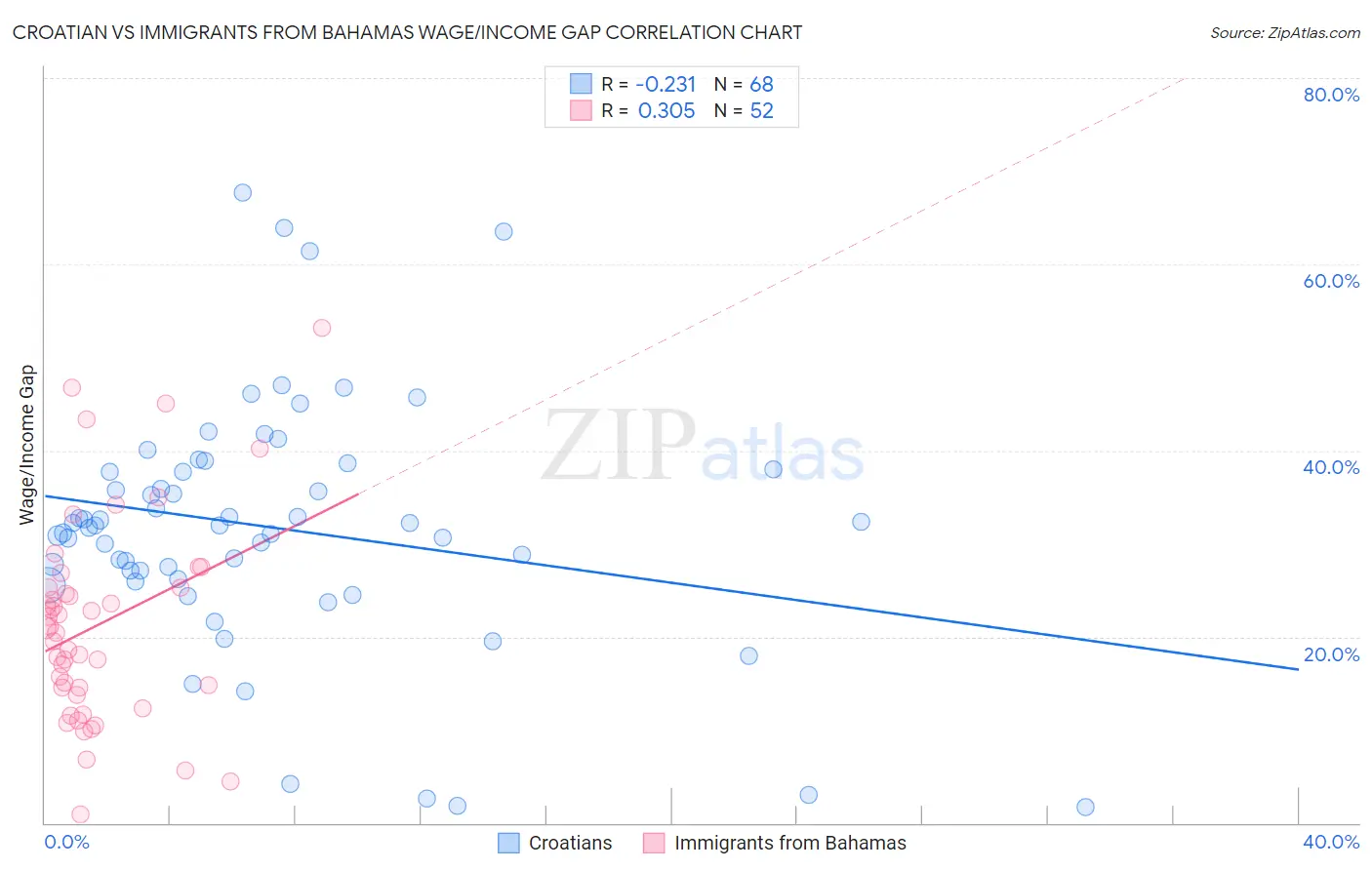 Croatian vs Immigrants from Bahamas Wage/Income Gap