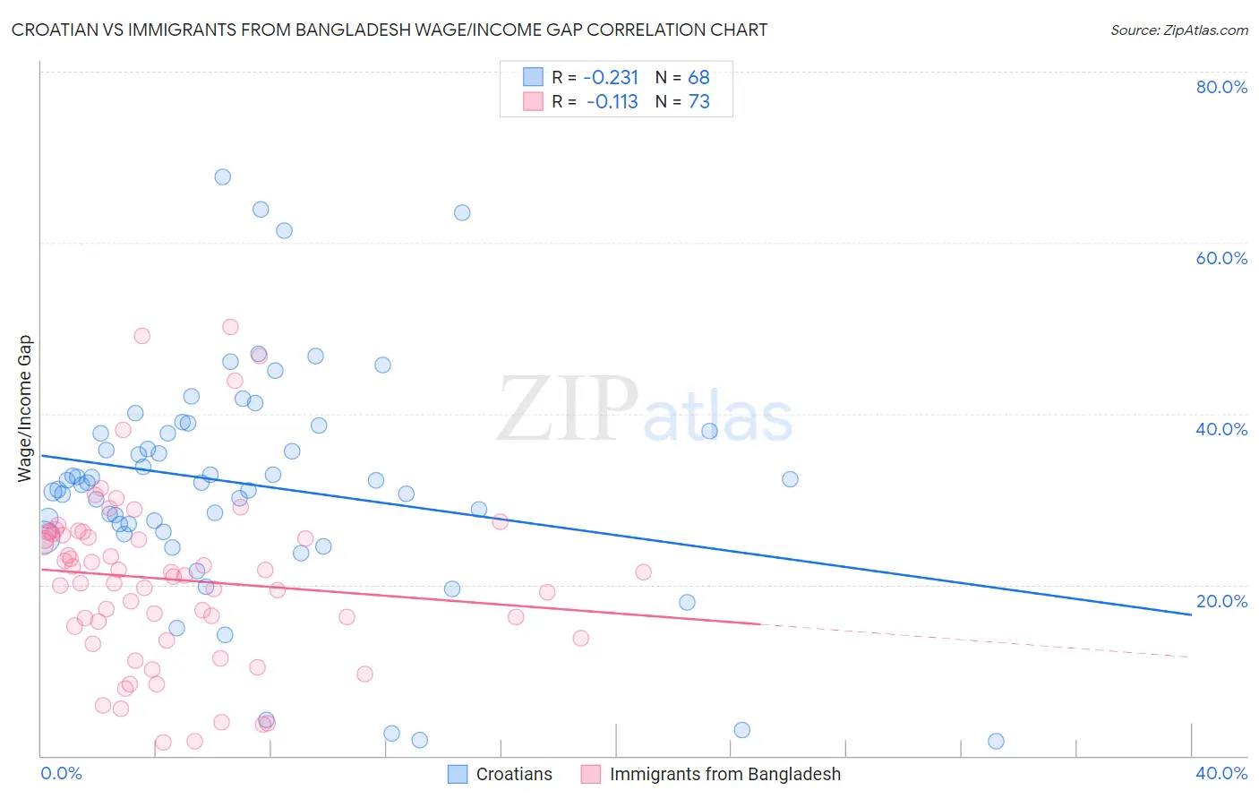 Croatian vs Immigrants from Bangladesh Wage/Income Gap