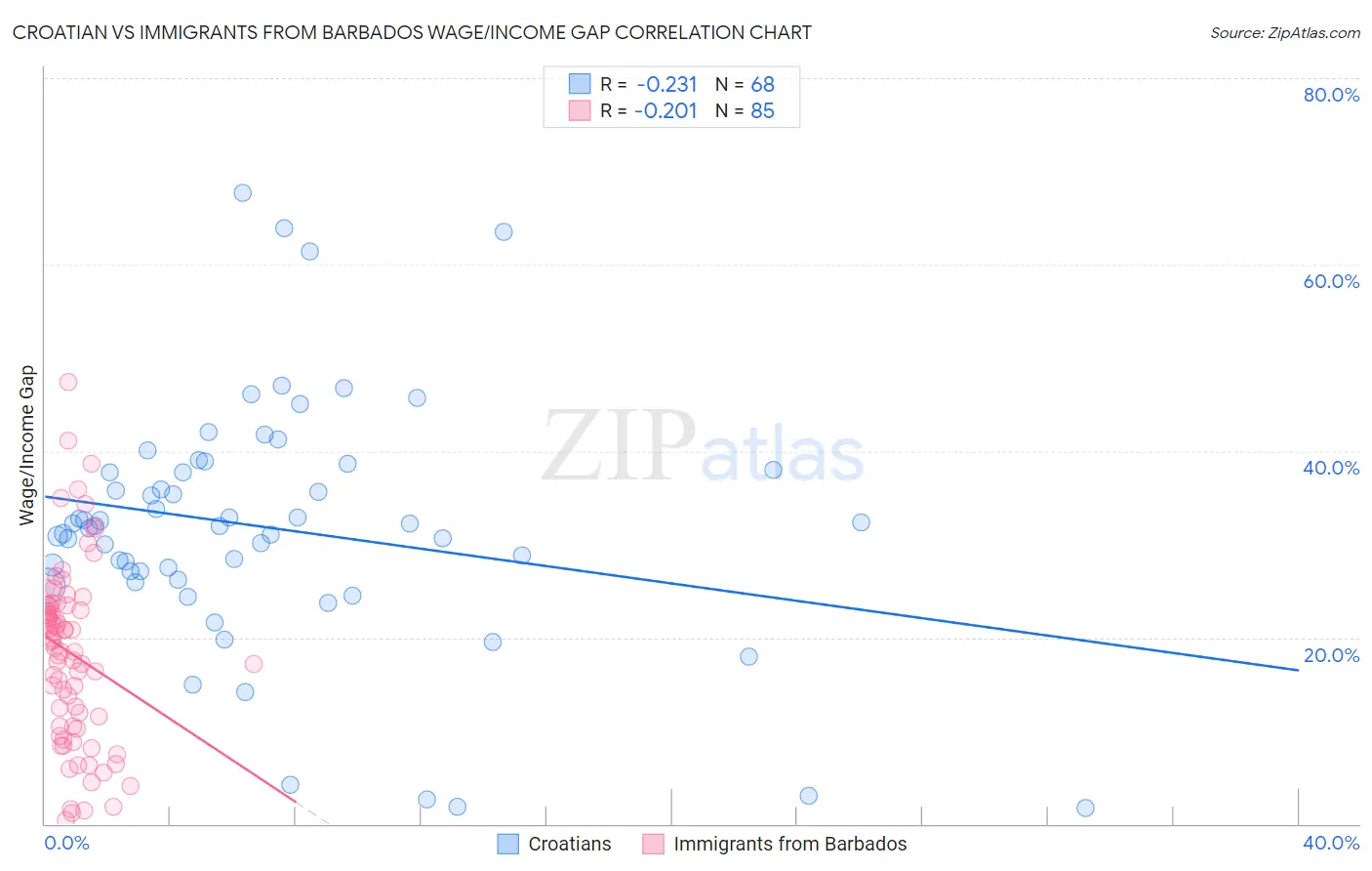 Croatian vs Immigrants from Barbados Wage/Income Gap