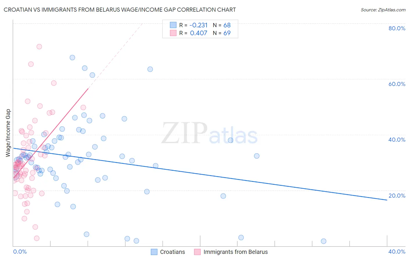 Croatian vs Immigrants from Belarus Wage/Income Gap