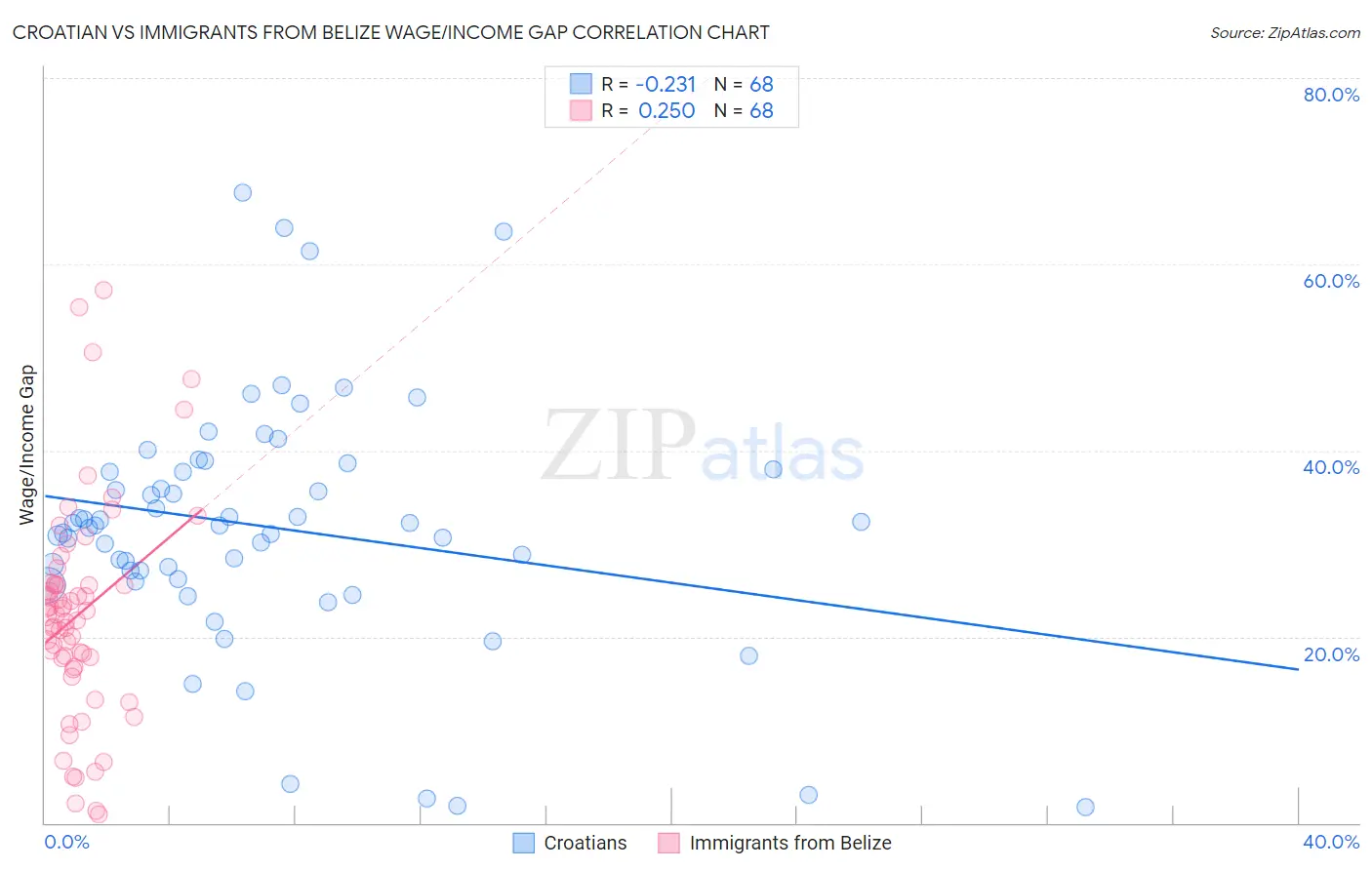 Croatian vs Immigrants from Belize Wage/Income Gap