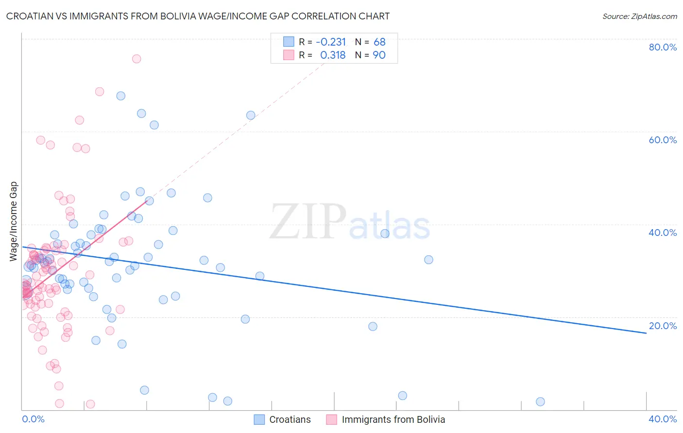 Croatian vs Immigrants from Bolivia Wage/Income Gap