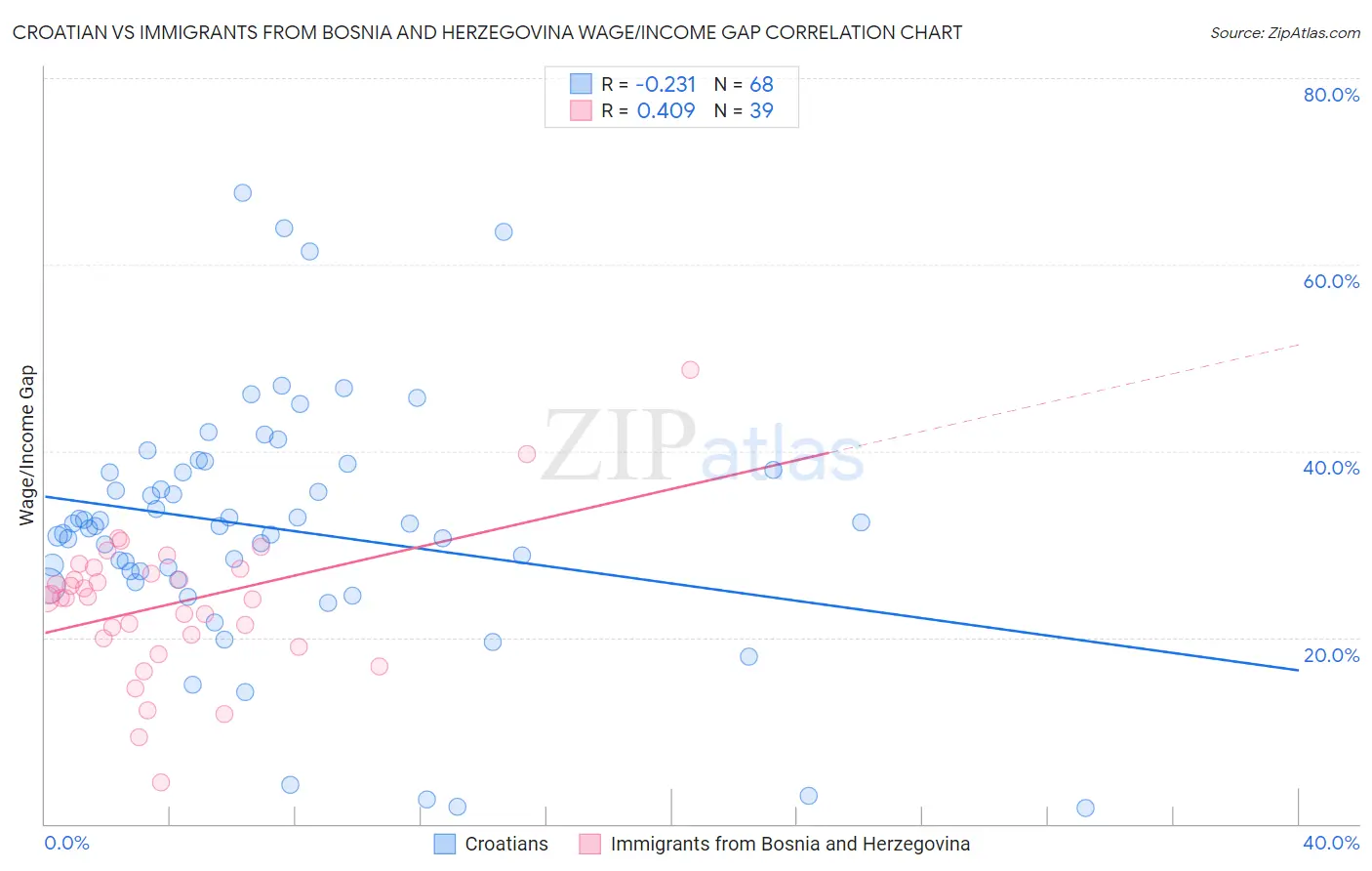 Croatian vs Immigrants from Bosnia and Herzegovina Wage/Income Gap