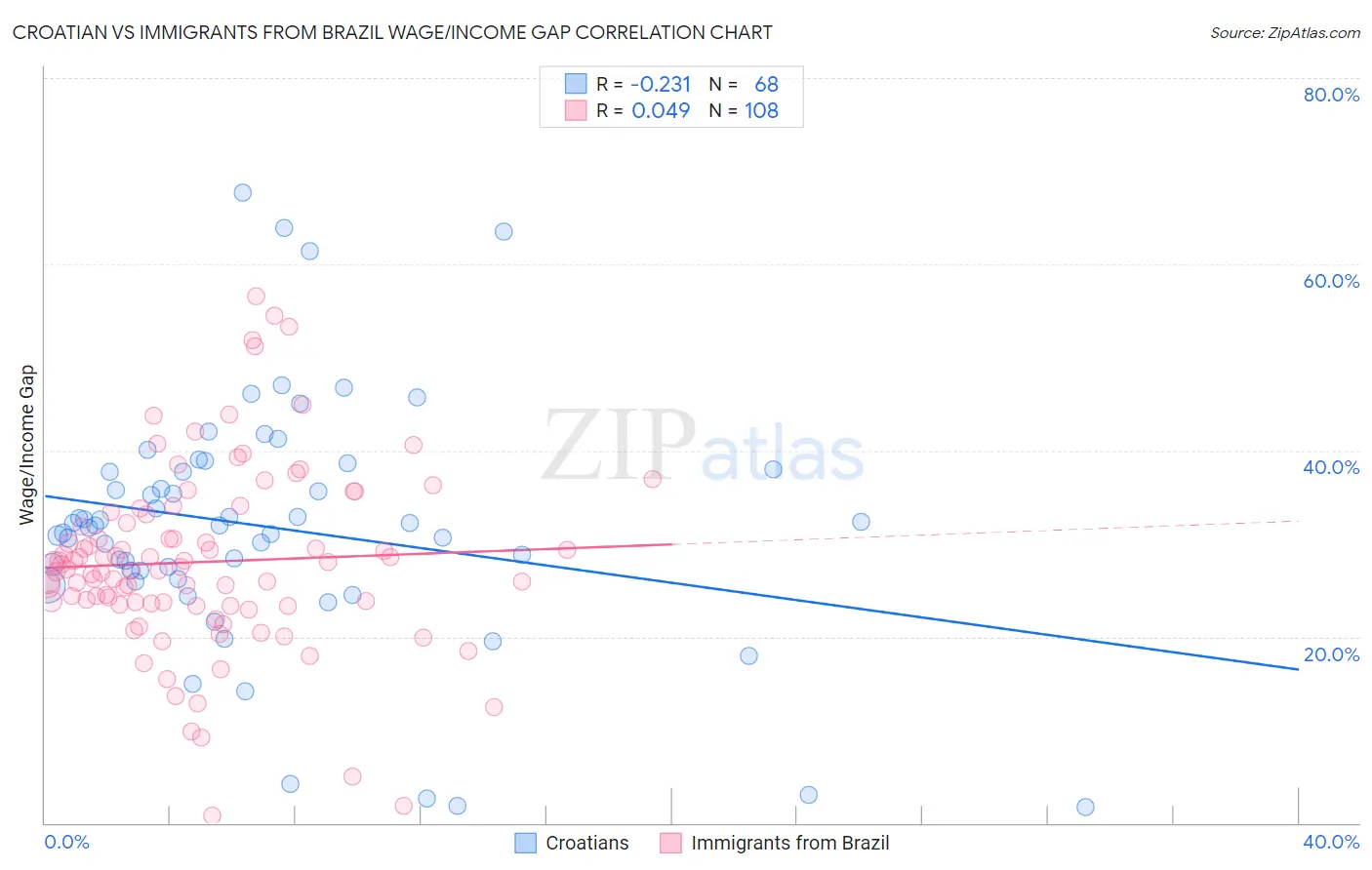 Croatian vs Immigrants from Brazil Wage/Income Gap