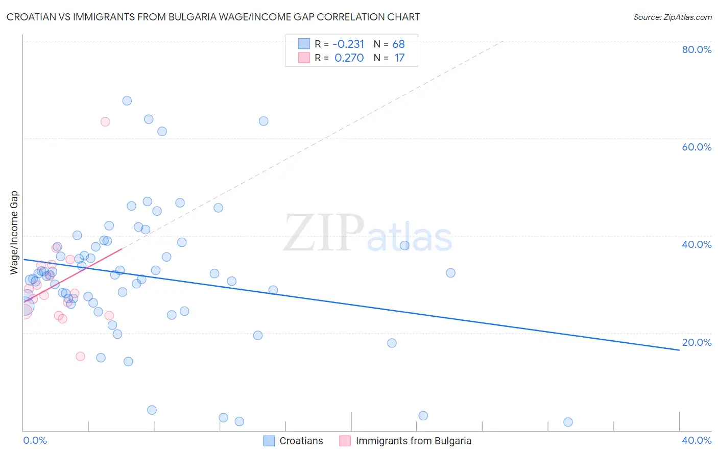 Croatian vs Immigrants from Bulgaria Wage/Income Gap