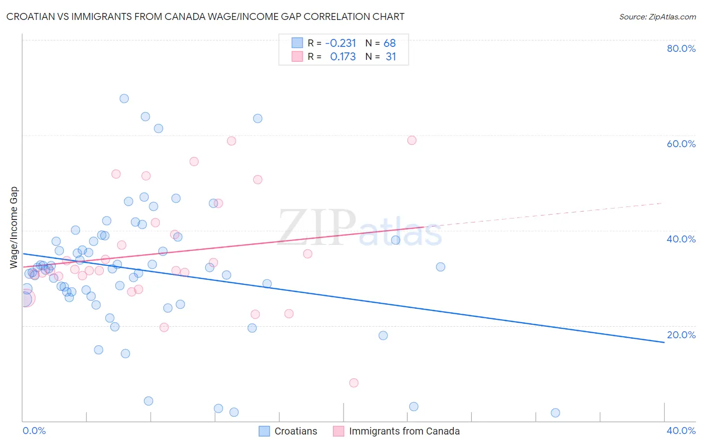 Croatian vs Immigrants from Canada Wage/Income Gap