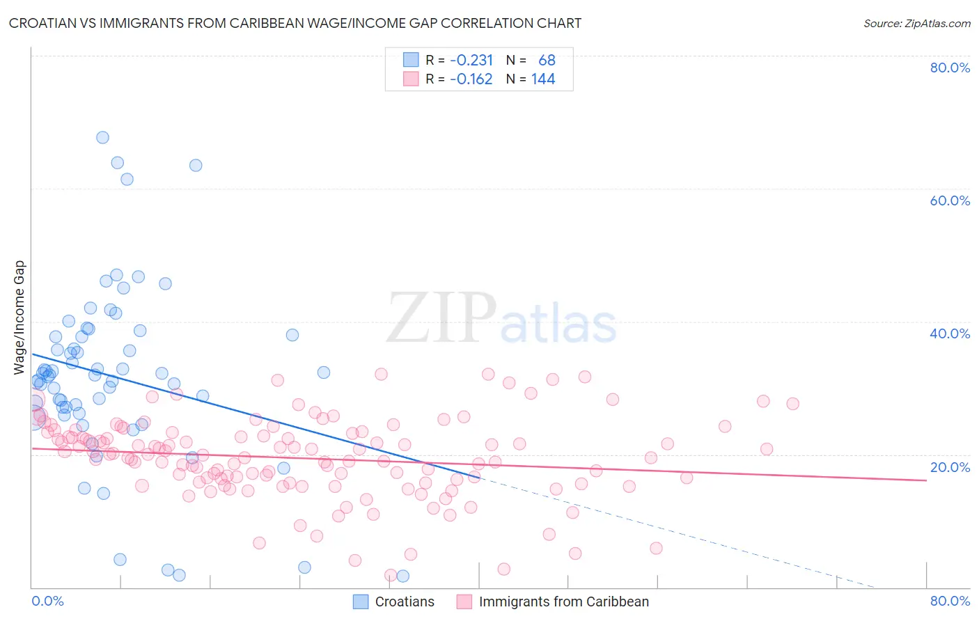 Croatian vs Immigrants from Caribbean Wage/Income Gap